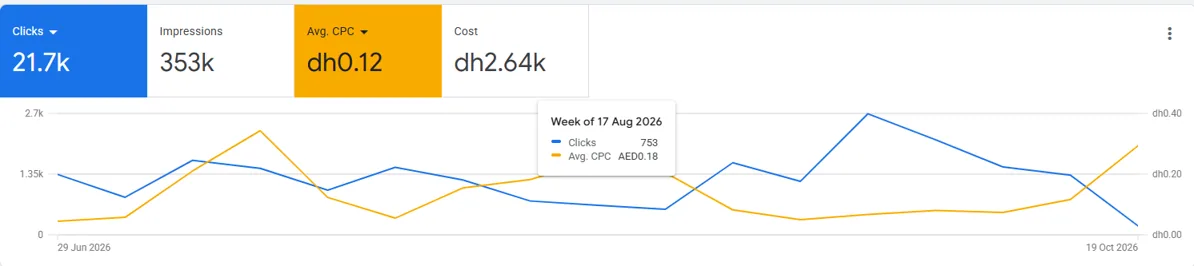 Google Ads campaign performance results for transportation services