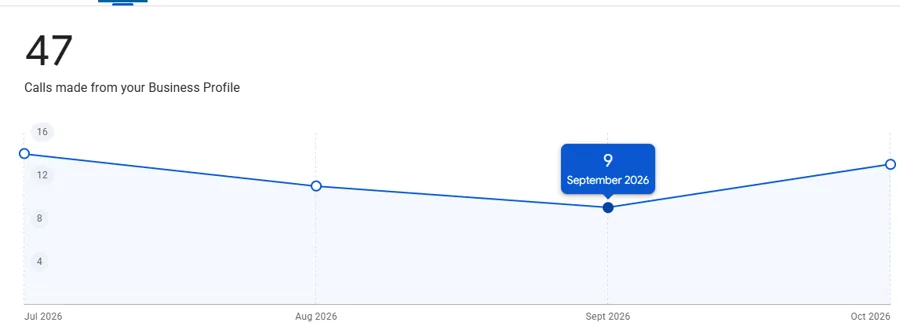 Google Business Profile customer call performance