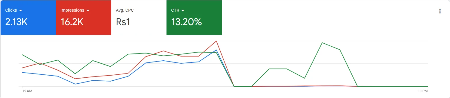 Google Ads campaign report showing 2.13K clicks and 13.2 percent CTR