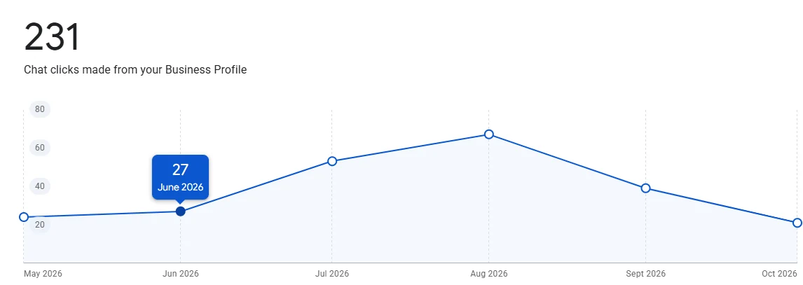 Google Business Profile dashboard reporting 231 chat clicks