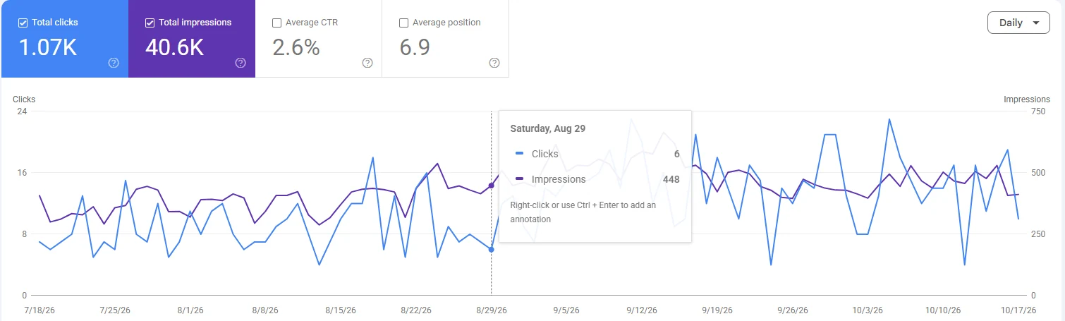 Google Search Console report showing 1.07K organic clicks and 40.6K impressions